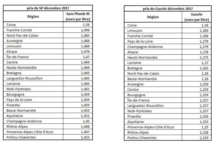 prix essence décembre 2017