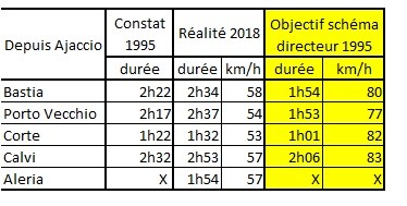 route réalité des temps de trajet
