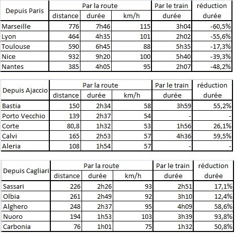 route temps de trajet ailleurs