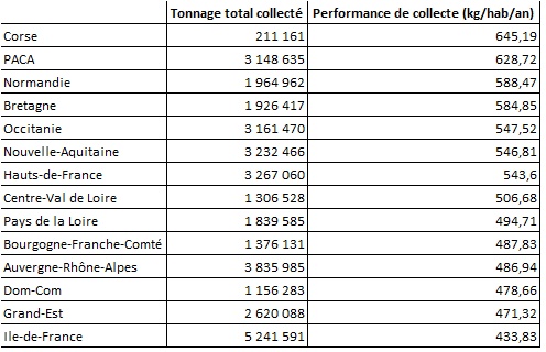 1 performance collecte corse