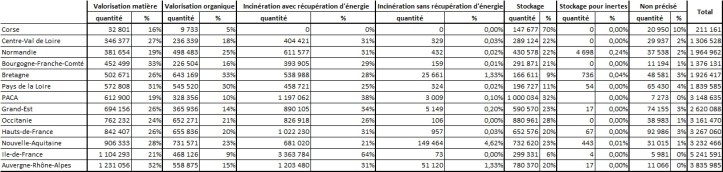 3 types de traitement